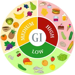 Blood Sugar GI Food Groups